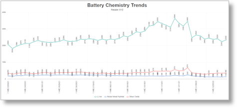 Screenshot of battery chemistry trends analysis