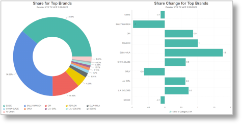 Cosmetics category brand share visualization