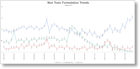 Screenshot of cosmetic non-toxic formulation trends analysis