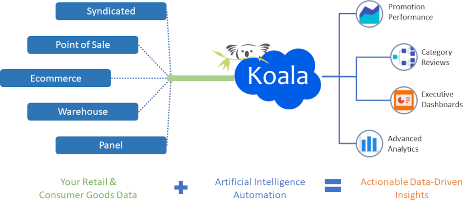 Infographic showing Koala's process for integrating disparate data sets